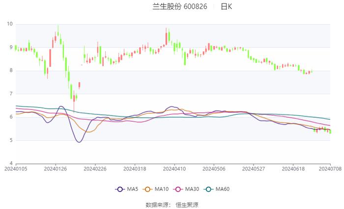 兰生股份：2024年上半年净利同比预降61%