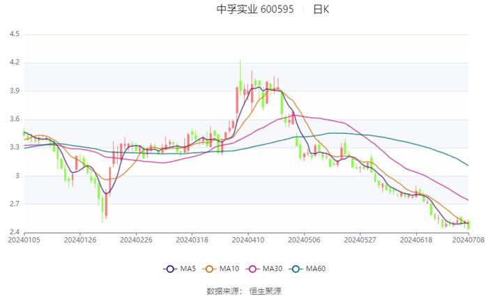 中孚实业：预计2024年上半年净利同比增长3.86%-8.7%