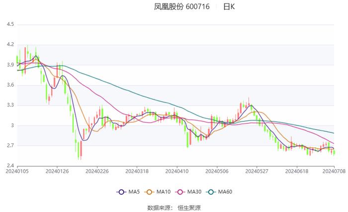 凤凰股份：预计2024年上半年亏损1000万元-1500万元