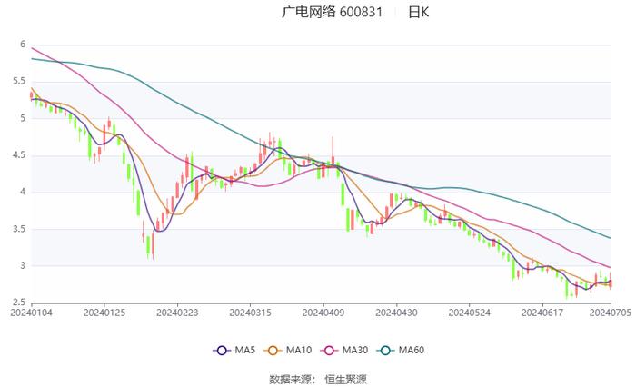 广电网络：预计2024年上半年亏损3.1亿元-3.7亿元