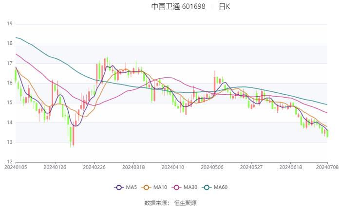 中国卫通：2024年上半年净利同比预增54%