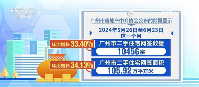 楼市新政全部落地一线城市 二手房成交热度不断回升“增”势喜人