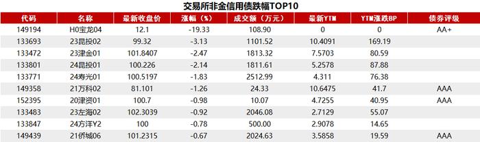 央行将视情况开展临时隔夜正、逆回购，30年活跃券回到2.5%以上