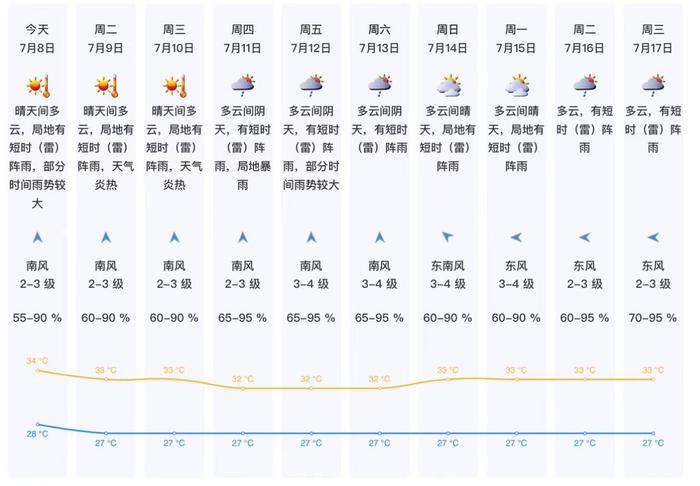 温度记｜@深圳人，“高温+雷雨”来袭！还是熟悉的配方……