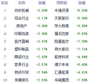 午评：两市震荡下挫沪指跌0.53% 半导体板块涨幅居前