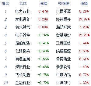 午评：两市震荡下挫沪指跌0.53% 半导体板块涨幅居前