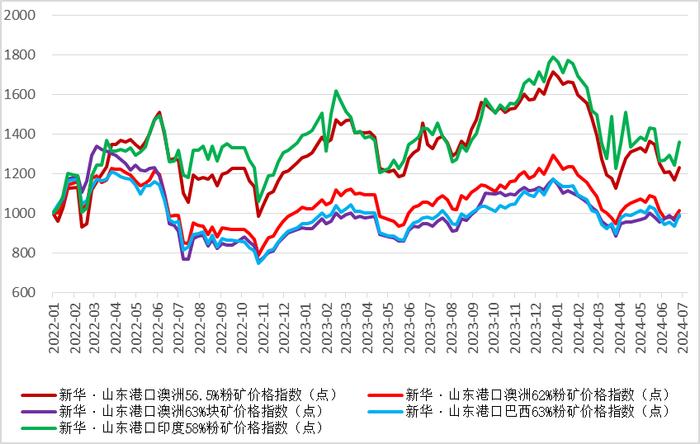 新华指数|7月2日当周山东港口铁矿石价格指数整体上涨