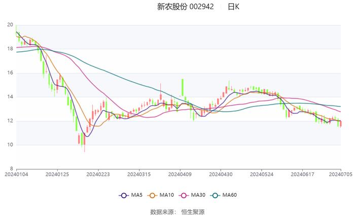 新农股份：2024年上半年净利同比预增153.52%-173.02%