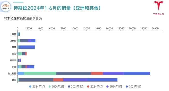 特斯拉：6月全球交付情况和半年复盘