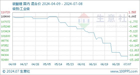 7月8日生意社碳酸锂基准价为94000.00元/吨