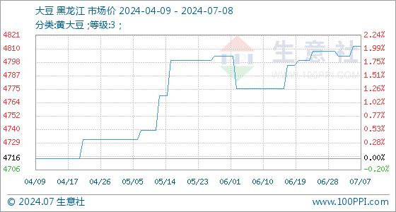 7月8日生意社大豆基准价为4812.00元/吨