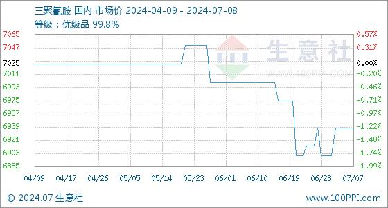 7月8日生意社三聚氰胺基准价为6937.50元/吨