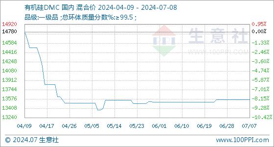 7月8日生意社有机硅DMC基准价为13560.00元/吨