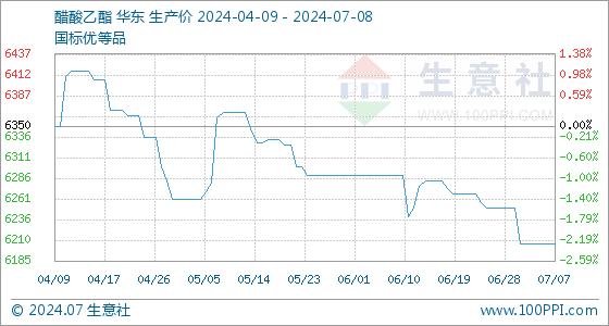 7月8日生意社醋酸乙酯基准价为6206.67元/吨