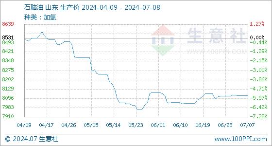 7月8日生意社石脑油基准价为8076.50元/吨