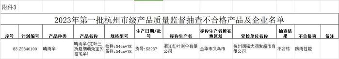 晴雨伞抽检报告：不合格率逾两成，天堂、木之林、WPC.、盒马、红叶在榜