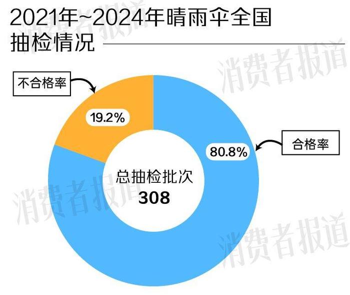 晴雨伞抽检报告：不合格率逾两成，天堂、木之林、WPC.、盒马、红叶在榜