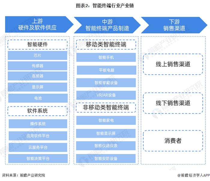 预见2024：《2024年中国智能终端行业全景图谱》(附市场现状、竞争格局和发展趋势等)