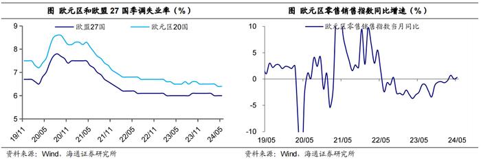 海通宏观：美国近期经济怎么看？