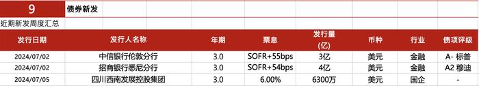 亚洲信用债每日盘点（7月8日）：中资美元债投资级市场表现稳健，万科下跌1pt左右