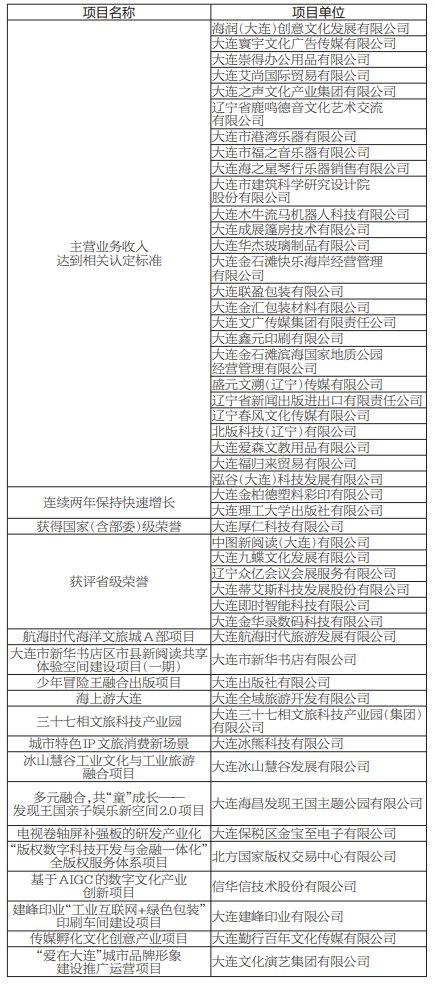 关于2023年度大连市文化产业发展专项资金拟支持项目的公示