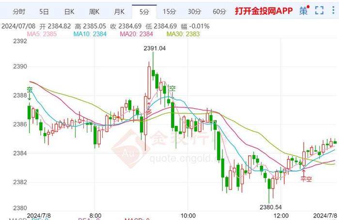 美国就业增长放缓 黄金低开趋势转弱