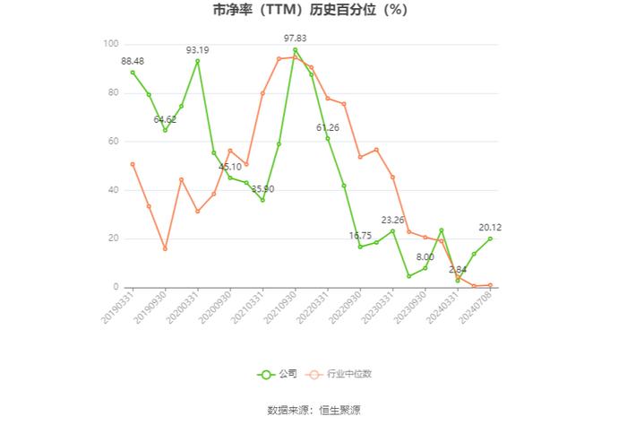 鲁北化工：2024年上半年净利同比预增1091%