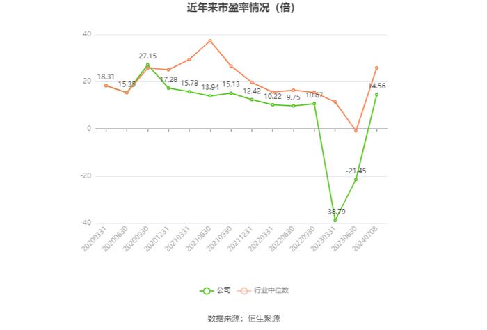 鲁北化工：2024年上半年净利同比预增1091%