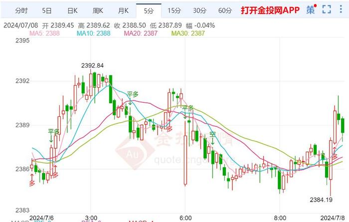 美国非农低于预期 黄金再次陷入震荡