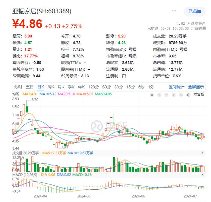 董秘空缺超三个月，亚振家居董事长高伟代行董秘职责