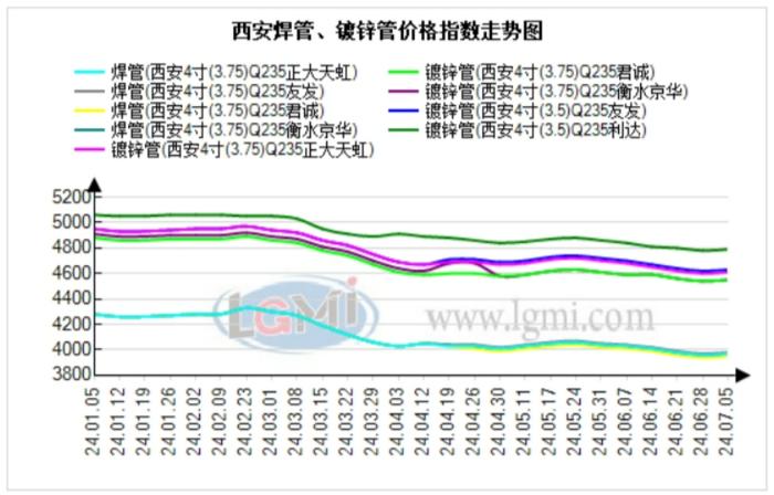 西安管材价格小幅下调 预计下个交易日价格小幅下跌