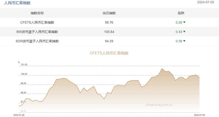 三大人民币汇率指数下跌 CFETS指数按周跌0.28%