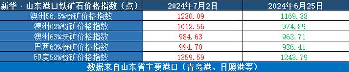 新华指数|7月2日当周山东港口铁矿石价格指数整体上涨