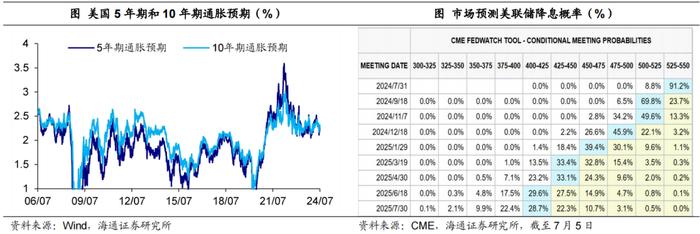 海通宏观：美国近期经济怎么看？