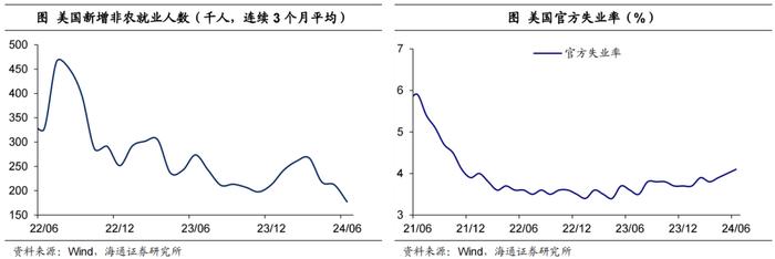 海通宏观：美国近期经济怎么看？