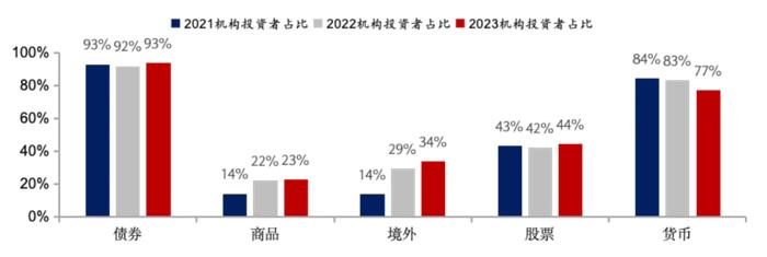 专题解读｜不同类型机构投资者ETF投资偏好研究