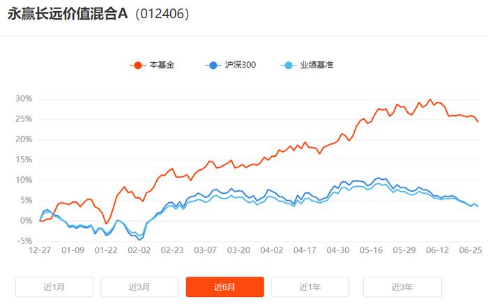 【基金画像】永赢基金：“长远价值A”年内净值上涨23.72%