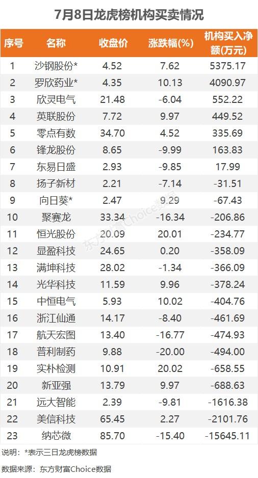 数据复盘：6.9亿净流入消费电子 龙虎榜抢筹沙钢股份