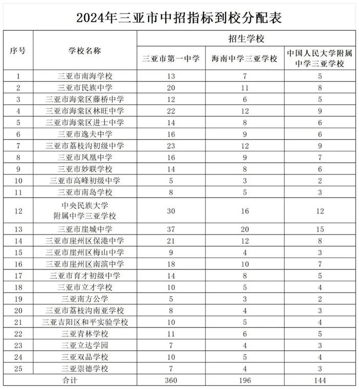 分配表来了！三亚中招指标到校录取工作方案→