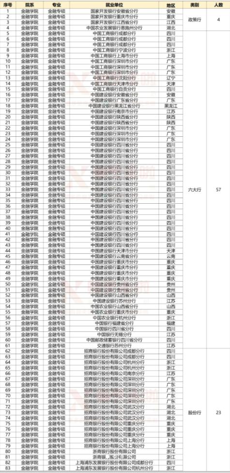 银行较多！西南财经大学2024金融专硕就业单位！