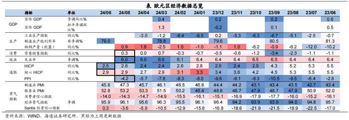 海通宏观：美国近期经济怎么看？