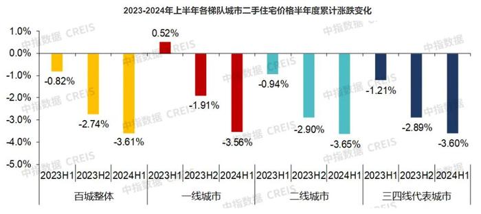 上半年百城新房价格累计上涨1.24%，二手房价格环比连跌26个月