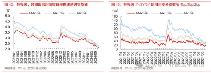 债市周观察 | 对曲线形态的思考