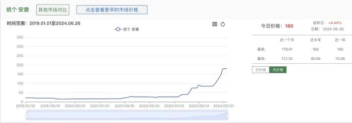 月薪2万元也打不起羽毛球了，头部品牌缺货