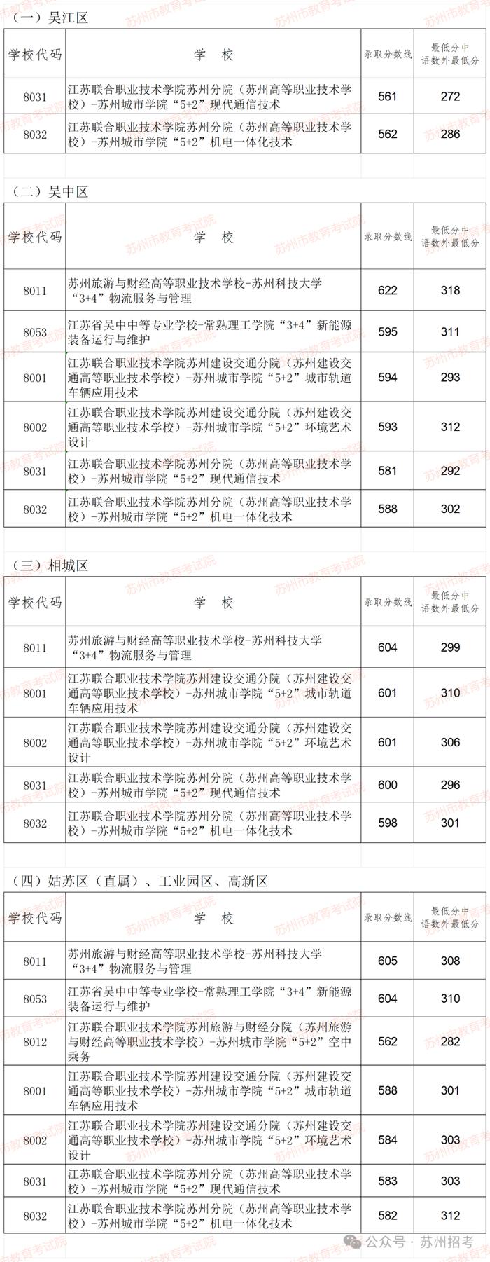 刚刚，第一批次录取分数线公布