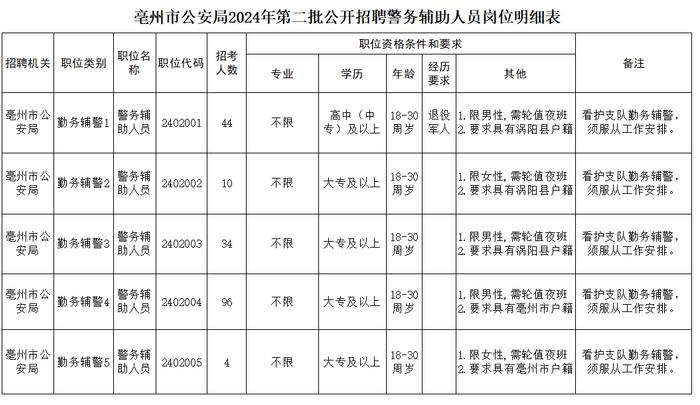 安徽2市公安局发布招聘公告！