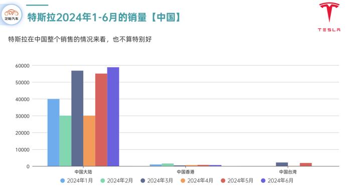 特斯拉：6月全球交付情况和半年复盘