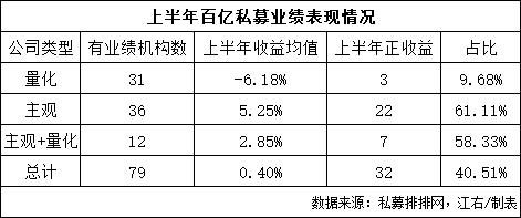 上半年私募业绩 来了！