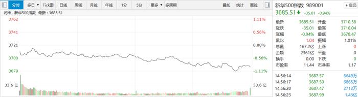 【新华500】新华500指数（989001）8日低开低走跌0.94%