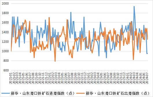 新华指数|7月2日当周山东港口铁矿石价格指数整体上涨